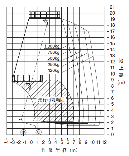 AS-19PHD作業範囲図